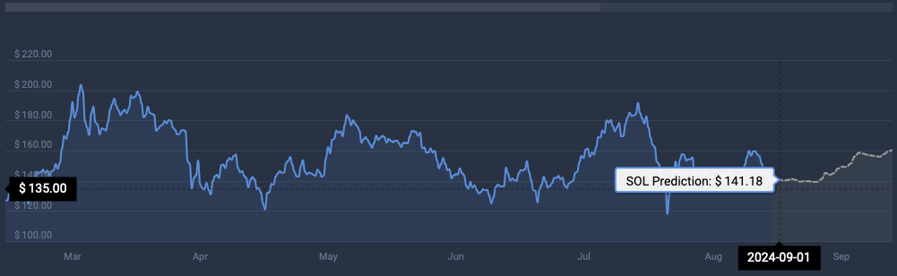 Solana price prediction